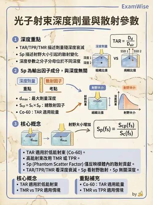 放射 - 劑量測定與計算 - AI 圖文解析預覽