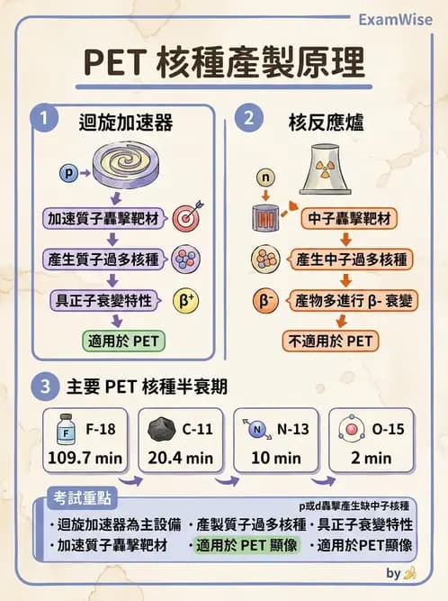 放射 - 核子醫學物理 - AI 圖文解析預覽