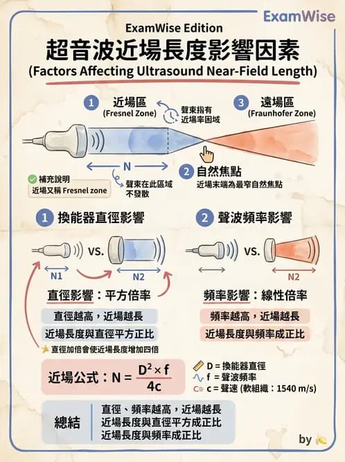 放射 - 超音波物理與換能器 - AI 圖文解析預覽
