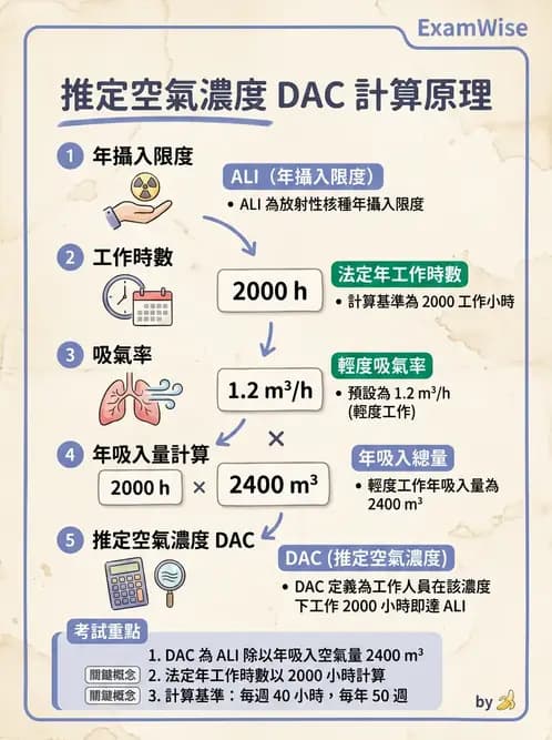 放射 - 輻射防護劑量量 - AI 圖文解析預覽