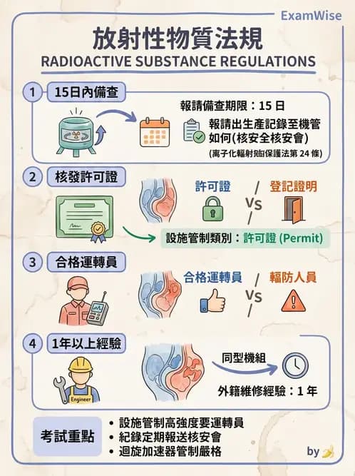 放射 - 輻射作業管理與設施許可 - AI 圖文解析預覽