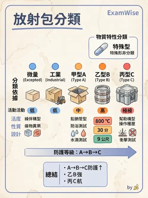 放射 - 輻射作業管理與設施許可 - AI 圖文解析預覽