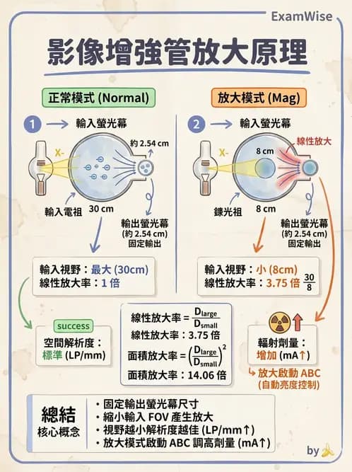 放射 - 血管攝影與透視攝影裝置 - AI 圖文解析預覽