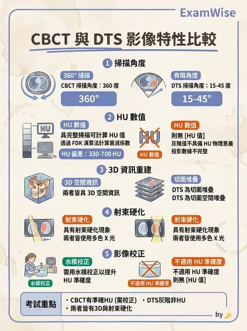 放射 - 電腦斷層攝影原理與技術 - AI 圖文解析預覽
