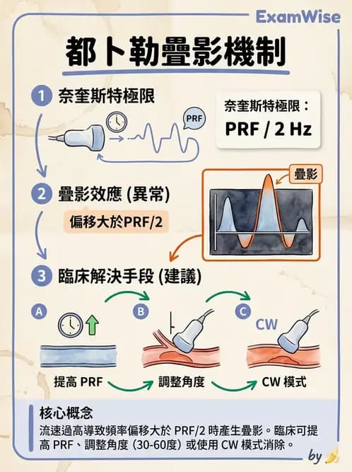 放射 - 都普勒超音波 - AI 圖文解析預覽