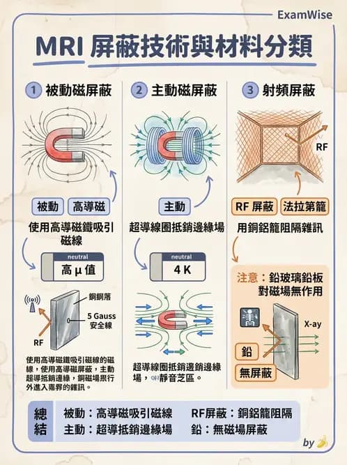 放射 - 磁場與射頻屏蔽 - AI 圖文解析預覽