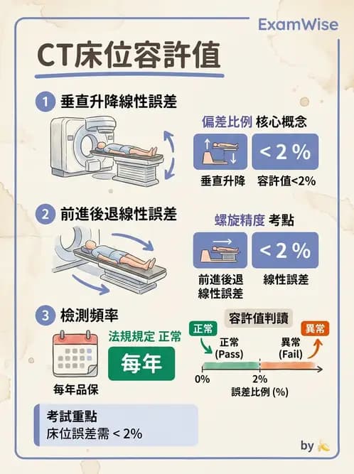 放射 - CT模擬攝影機與虛擬模擬定位 - AI 圖文解析預覽