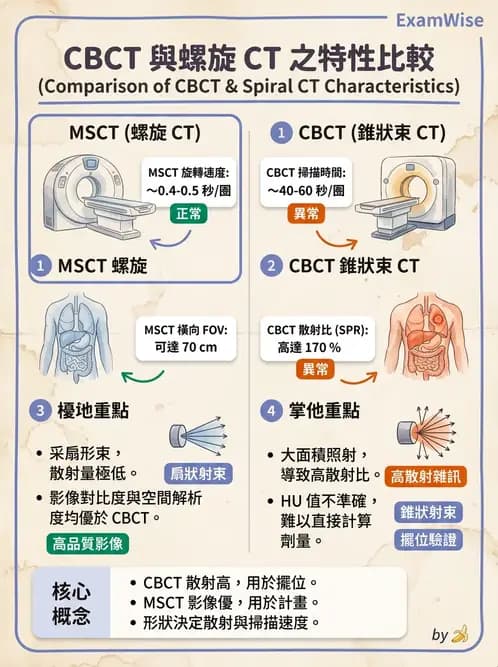 放射 - CT模擬攝影機與虛擬模擬定位 - AI 圖文解析預覽