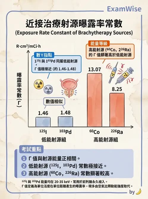 放射 - 近接治療機 - AI 圖文解析預覽