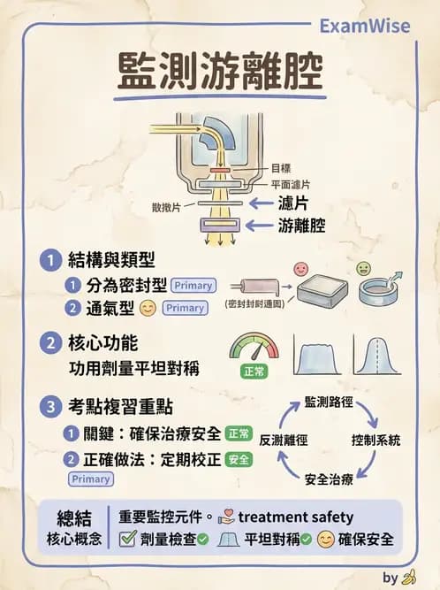 放射 - 遠隔治療機—機器結構與射束物理 - AI 圖文解析預覽