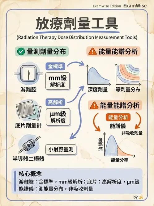 放射 - 游離腔劑量測量 - AI 圖文解析預覽