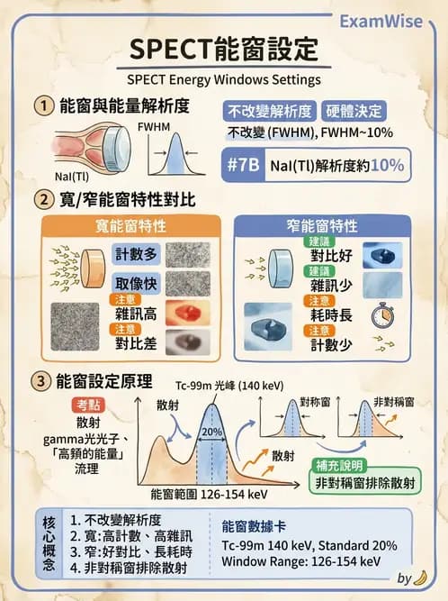 放射 - SPECT掃描參數、設備、衰減校正與QA - AI 圖文解析預覽