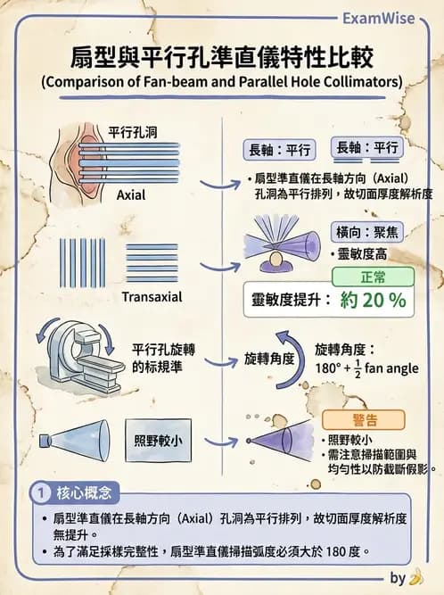 放射 - SPECT掃描參數、設備、衰減校正與QA - AI 圖文解析預覽