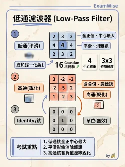 放射 - SPECT影像重建與濾波 - AI 圖文解析預覽
