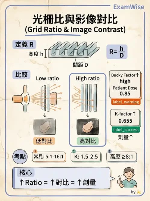 放射 - 曝光參數與散射線控制 - AI 圖文解析預覽