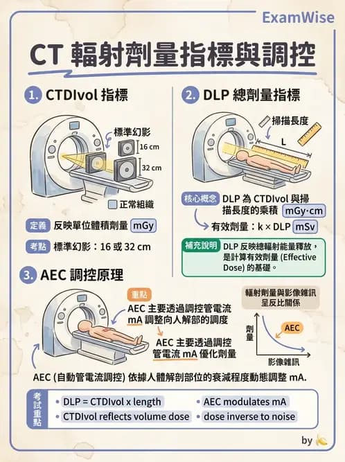 放射 - CT物理原理與掃描技術 - AI 圖文解析預覽