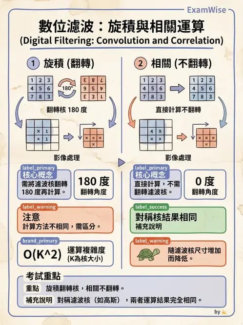 放射 - 數位影像原理與處理技術 - AI 圖文解析預覽