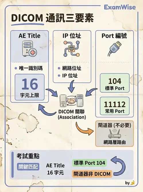 放射 - PACS、DICOM與遠距醫學 - AI 圖文解析預覽