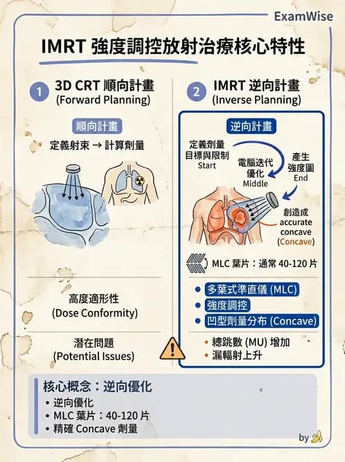 放射 - 強度調控放射治療(IMRT/VMAT/Tomotherapy) - AI 圖文解析預覽