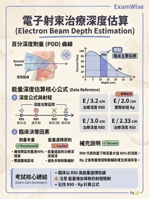 放射 - 電子射束物理特性與劑量分布 - AI 圖文解析預覽
