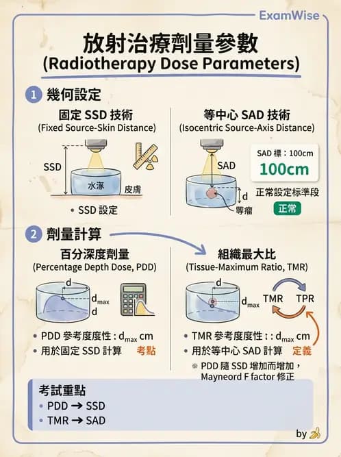 放射 - 深度劑量參數(PDD/TAR/TMR/TPR) - AI 圖文解析預覽