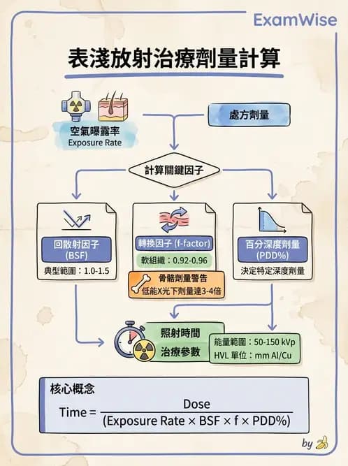 放射 - MU與治療時間計算 - AI 圖文解析預覽