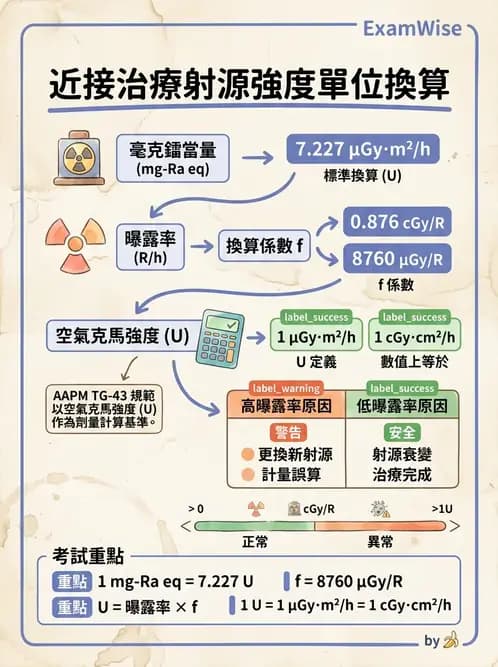 放射 - 近接治療射源物理與劑量計算 - AI 圖文解析預覽