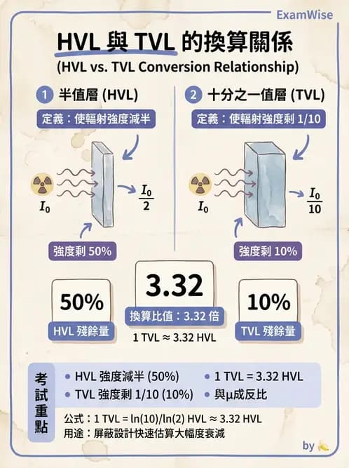 放射 - 放射治療輻射防護 - AI 圖文解析預覽