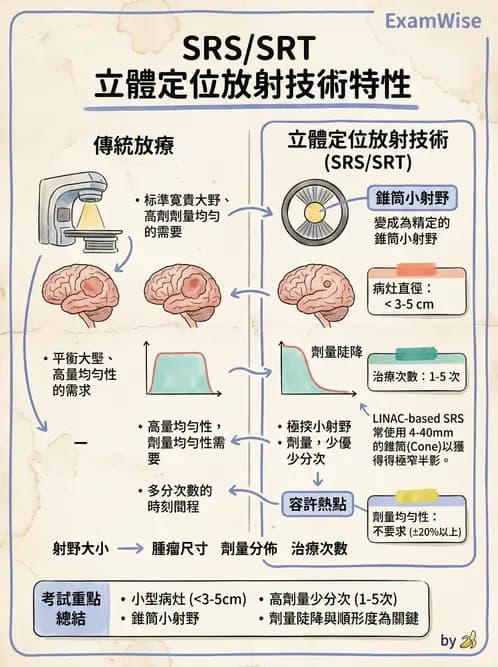 放射 - SRS/SRT設備與劑量物理 - AI 圖文解析預覽