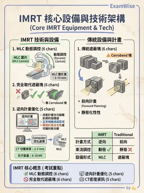 放射 - 強度調控放射治療(IMRT/VMAT/Tomotherapy) - AI 圖文解析預覽