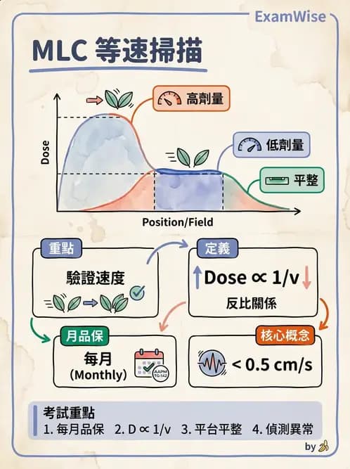 放射 - 直線加速器品保規範 - AI 圖文解析預覽