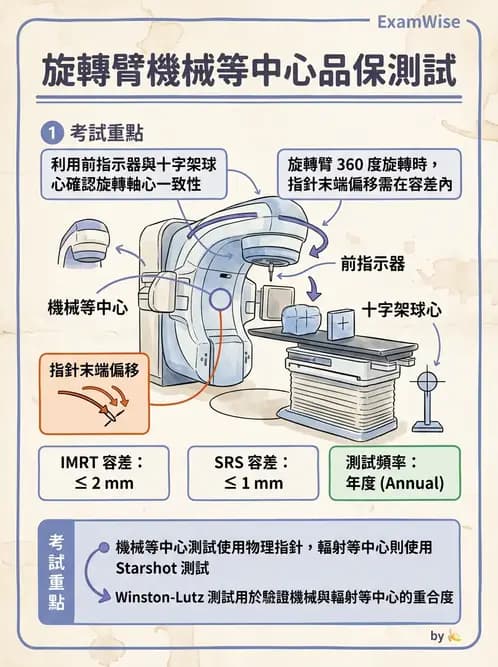放射 - 直線加速器品保規範 - AI 圖文解析預覽