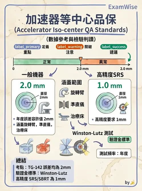 放射 - 直線加速器品保規範 - AI 圖文解析預覽