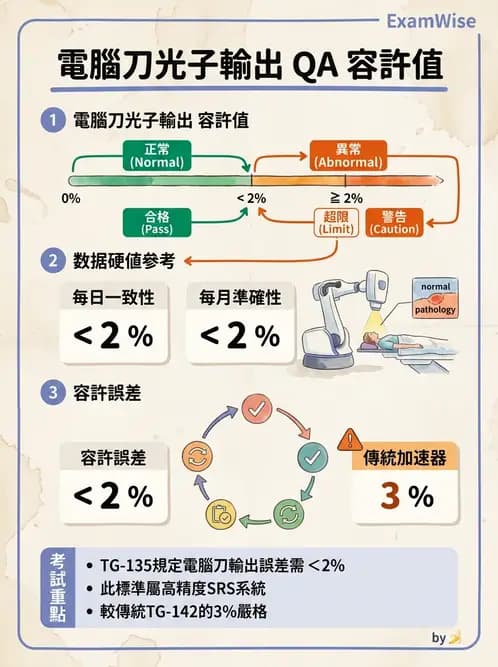 放射 - 放射治療劑量儀器與特殊設備品保 - AI 圖文解析預覽