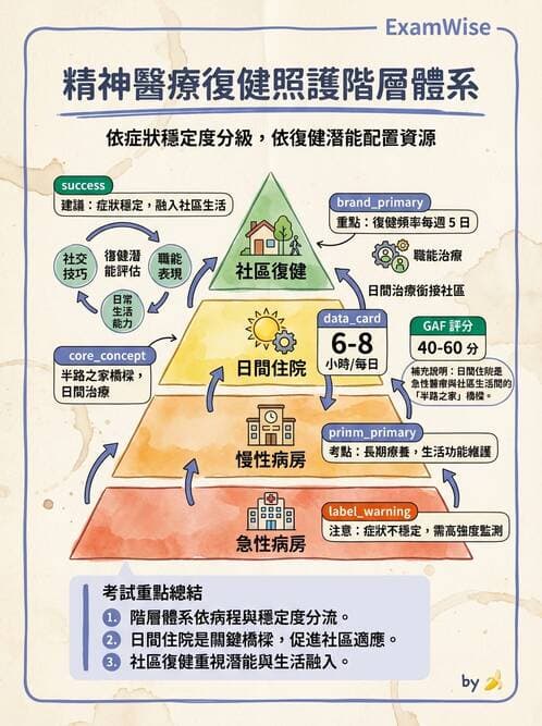 護理師 - 思覺失調症護理 - AI 圖文解析預覽