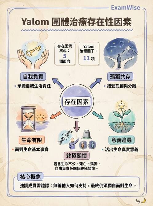 護理師 - 心理治療與團體治療 - AI 圖文解析預覽