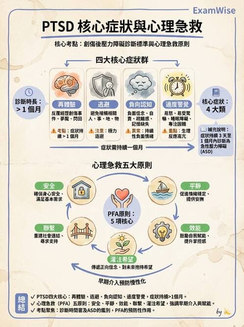護理師 - 焦慮症與壓力相關障礙 - AI 圖文解析預覽