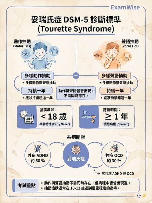 護理師 - 兒童青少年精神疾患 - AI 圖文解析預覽