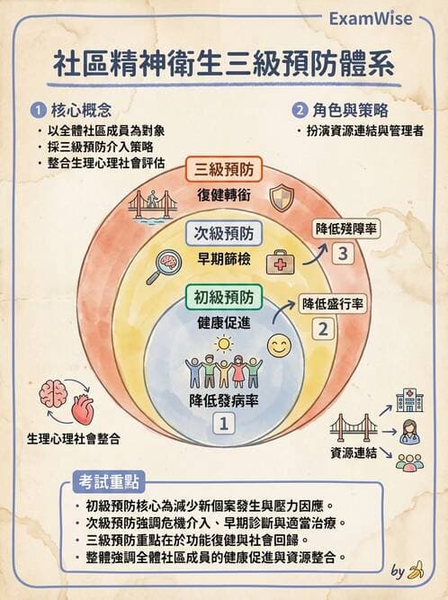 護理師 - 精神衛生預防與社區資源 - AI 圖文解析預覽
