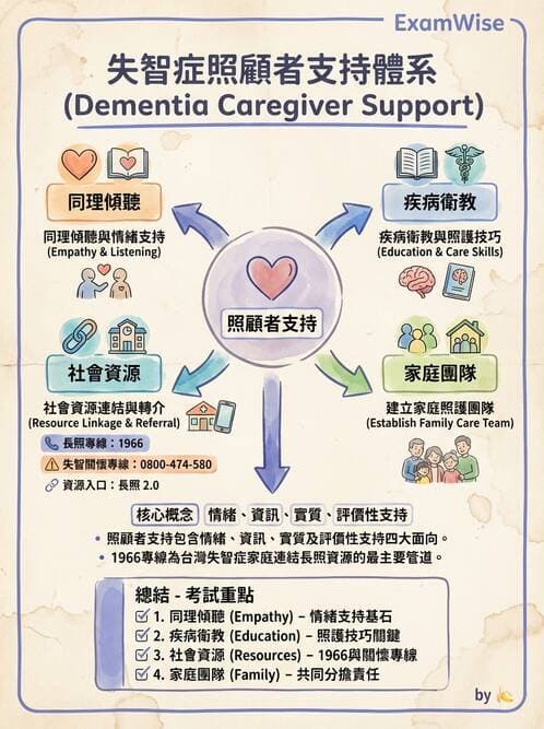 護理師 - 老年精神疾患 - AI 圖文解析預覽