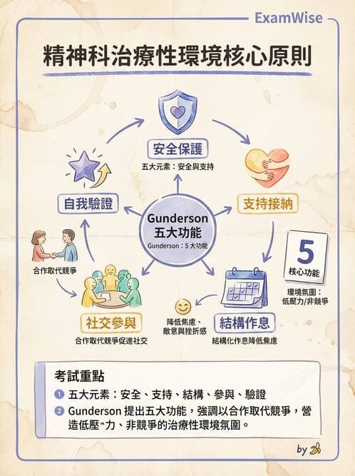 護理師 - 心理治療與團體治療 - AI 圖文解析預覽