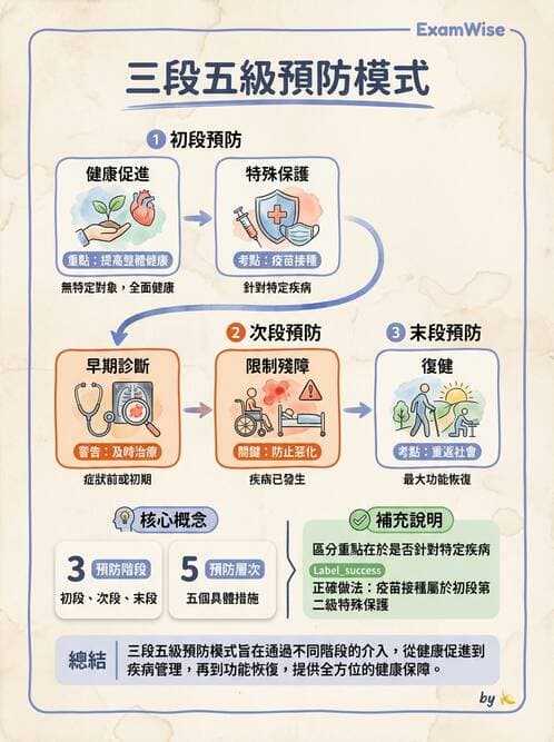 護理師 - 傳染病防治與護理 - AI 圖文解析預覽