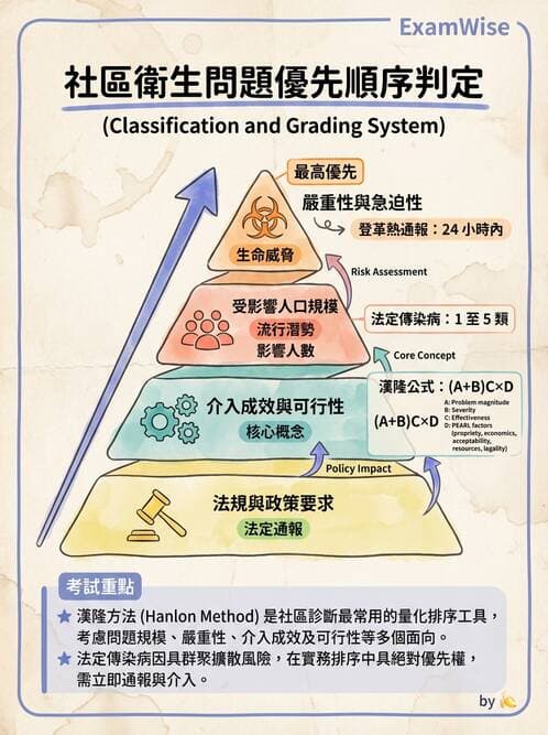 護理師 - 社區健康營造與資源運用 - AI 圖文解析預覽