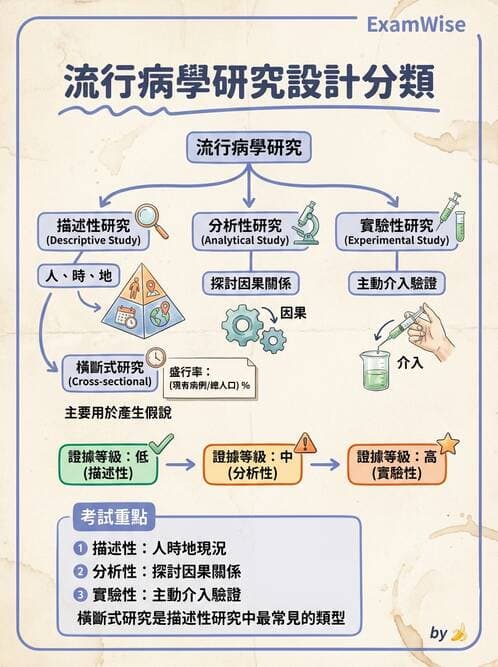 護理師 - 流行病學研究方法 - AI 圖文解析預覽