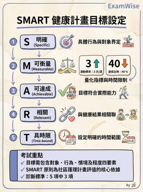 護理師 - 衛生教育方法與評價 - AI 圖文解析預覽