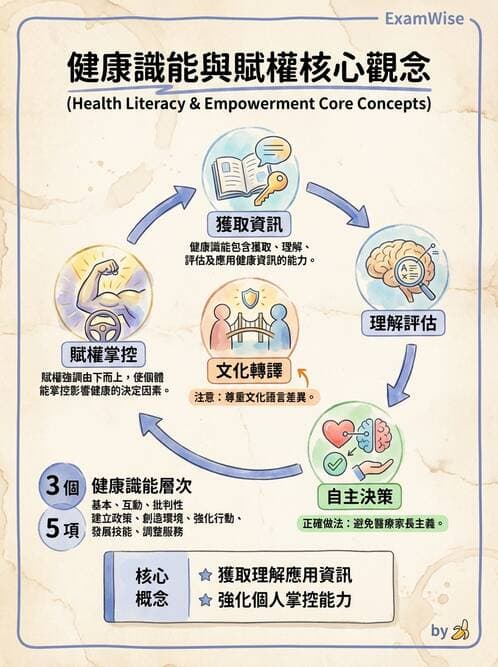 護理師 - 衛生教育方法與評價 - AI 圖文解析預覽