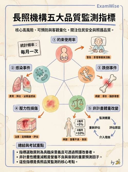 護理師 - 長照政策與服務體系 - AI 圖文解析預覽