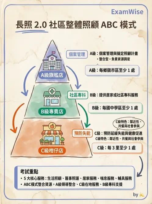 護理師 - 長照政策與服務體系 - AI 圖文解析預覽