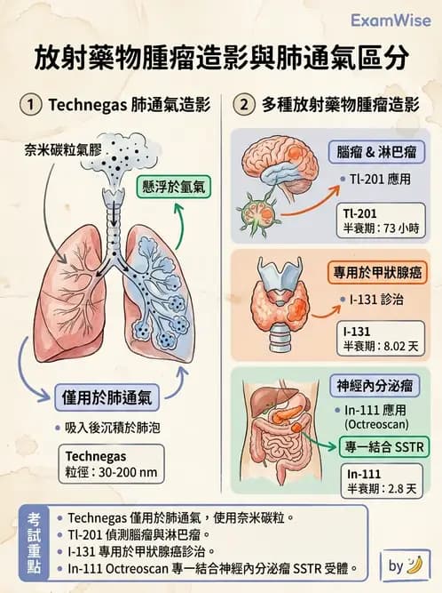 放射 - 腫瘤與內分泌造影SPECT藥物 - AI 圖文解析預覽