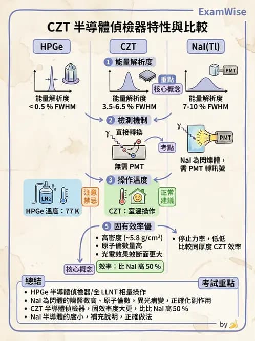 放射 - SPECT造影儀與品管 - AI 圖文解析預覽